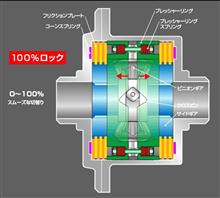 &lt;検証②&gt; OS技研 Super Lock LSD for ABARTH595