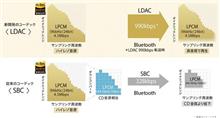 Bluetooth　LDAC　について調べてみたりした 