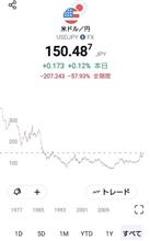 円安は困るのか？