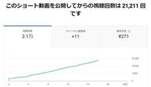 ショート動画2万回の収益は？