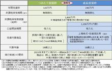 2024年の積立投資設定．．．