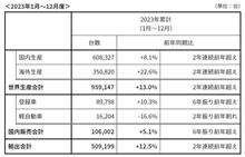 2023年スバルの国内販売の内訳について　どれが売れている？