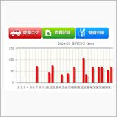 2024年1月の走行距離備忘録