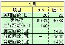 ２０２４年１月ランニング＆筋トレ実績