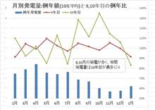 太陽光発電　10年間の総括