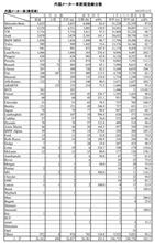 シトロエン前年比104.7%