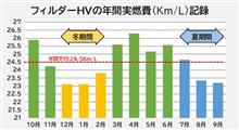 ハイブリッド（ＨＶ）は暖房の効きが悪い？。