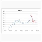 ガソリン代、その後