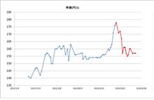 ガソリン代、その後