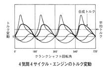 トルク変動とフライホイール