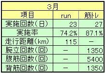 ２０２４年３月ランニング＆筋トレ実績