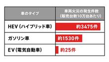 BEV入門編その⑤　EVは燃えているか？