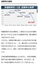 衆議院東京１５区補選を振り返る