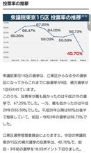 衆議院東京１５区補選を振り返る