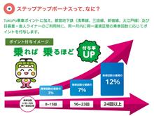 通勤でポイ活