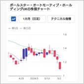 ポールスター　ナスダック市場 ...