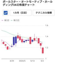 ポールスター　ナスダック市場から退場？