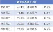 電気料金値上げ