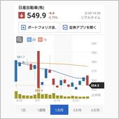 日産の株価は暴落する？