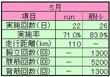 ２０２４年５月ランニング＆筋トレ実績