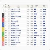 競馬「GIIIマーメイドステ ...