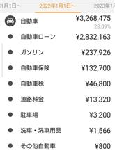 2022年　自動車関連費用総額！