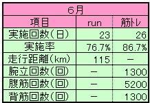 ２０２４年６月ランニング＆筋トレ実績