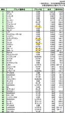 車名別新車ランキングデータ 6月