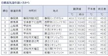 【 ３　位 】