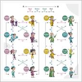 統計的な分類に依る