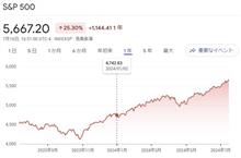 米国経済は、絶好調．．．連日の最高値更新