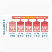 自動車保険の車両変更申請をし ...