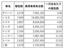 クルマの異常を連ラクダ！　メーカー別報告数