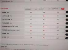 献血行った検査結果で、病院の血液検査費用、ういた・・・。
