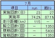 ２０２４年７月ランニング＆筋トレ実績