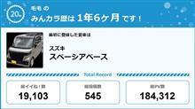 【祝20周年：みんカラでの思い出】毛毛のスペーシアベース🚗&#179;₃