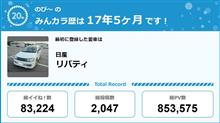 【祝20周年：みんカラでの思い出】