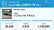 【祝20周年：みんカラでの思い出】
