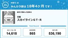 【祝20周年：みんカラでの思い出】