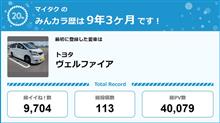 【祝20周年：みんカラでの思い出】