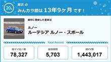 【祝20周年：みんカラでの思い出】