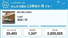【祝20周年：みんカラでの思い出】こんなに楽しめるとは思わなかった