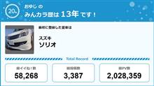 【祝20周年：みんカラでの思い出】振り返れば、、