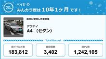 【祝20周年：みんカラでの思い出】