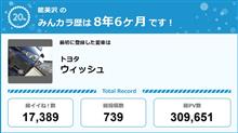 【祝20周年：みんカラでの思い出】 みんカラを登録して早8年。最初は親の車で登録し、免許取得後自分の車を 登録、それからみんカラのお陰で色んな人と出会い、仲間も増えました。ありがとうみんカラ！祝