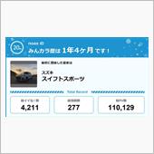 【祝20周年：みんカラでの思 ...