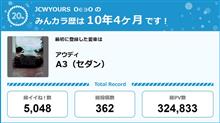 【祝20周年：みんカラでの思い出】