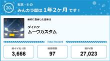 【祝20周年：みんカラでの思い出】