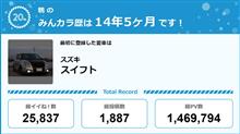 【祝20周年：みんカラでの思い出】