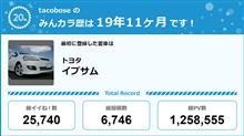 【祝20周年：みんカラでの思い出】